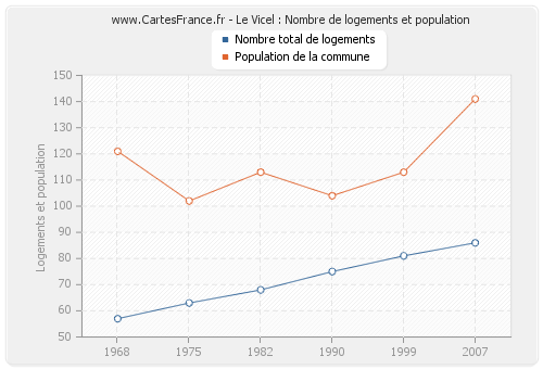 Le Vicel : Nombre de logements et population